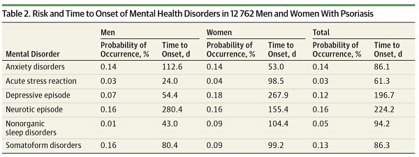국내 연구팀이 약 1만2700명을 분석한 결과, 건선 환자의 정신 질환 발생 위험도가 높은 것으로 나타났다.[자료=서울성모병원]