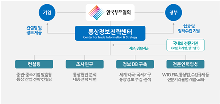 한국무역협회가 통상 대응능력이 부족한 중소·중견기업에 전문 컨설팅을 제공하는 '통상정보전략센터'를 올 하반기에 설치할 계획이라고 17일 밝혔다. [자료=한국무역협회]