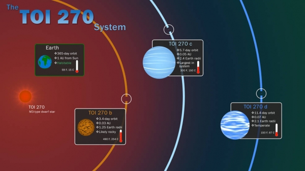 TOI 270 b 행성은 별에서 고작 450만km 떨어져 있다.[사진=NASA]