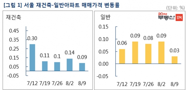 금주 서울 아파트값은 0.04% 올라 전주(0.09%)보다 상승폭이 줄었다. [부동산114 제공]