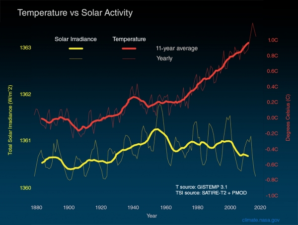 1950년대 이후 태양 빛의 양은 거의 변화가 없는데 지구 평균온도는 가파르게 상승했다.[자료=NASA/JPL-Caltech]