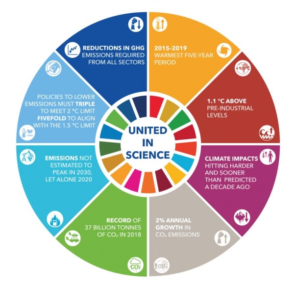 우리나라 시간으로 24일 UN에서 열리는'기후행동 정상회의'를 앞두고 국제단체들이 기후변화 심각성을 담은 보고서를 내놓았다.[사진=WMO]