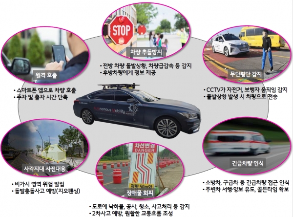 LG유플러스는 10일 서울 마곡 LG사이언스파크 일대 일반도로 2.5km 구간을 15분간 주행하며 6가지 핵심 기술을 선보였다.