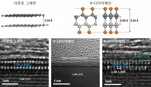 구리니켈 기판 위 이중층 그래핀(왼쪽)과 F-다이아메인의 투과전자현미경(TEM) 이미지.[사진=IBS]