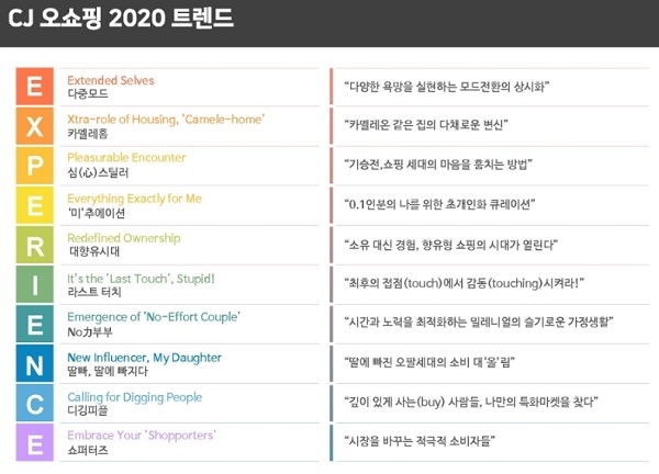 CJ ENM 오쇼핑부문이 서울대 소비트렌드분석센터와 공동으로 ‘2020 소비트렌드 10대 키워드’를 발표했다.