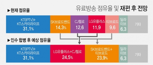 유료방송시장 재편 후 점유율 예상치. [그래픽=연합뉴스]
