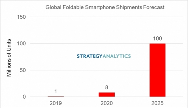 삼성전자와 화웨이의 제품 출시를 기점으로 형성된 세계 폴더블 스마트폰 시장이 오는 2025년까지 출하량 1억 대 규모로 성장할 전망이다. [스트래티지애널리틱스 제공]