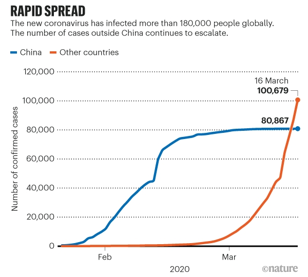 전 세계 감염자수가 중국 감염자 수를 앞질렀다.[자료=WHO]