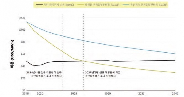 한국 석탄 화력발전의 장기한계비용과 육상풍력·태양광의 균등화 발전 비용 비교. [자료=카본트래커 이니셔티브]