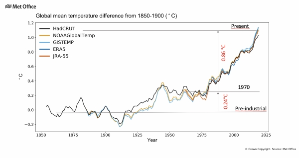 지구 평균기온은 갈수록 가파르게 상승하고 있다.[자료=WMO]