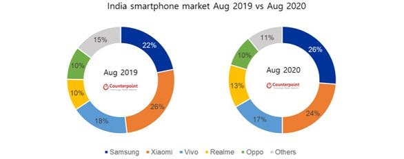 2019년 8월과 2020년 8월 인도 스마트폰 시장 제조사별 점유율. (출처: 카운터포인트리서치)