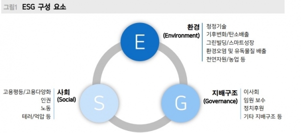 재계 화두로 떠오른 ESG 경영. 그린경영은 환경(E)의 핵심 경영이념이다.