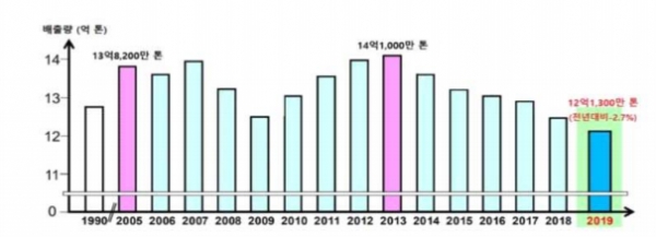 일본의 연도별 온실가스 배출량. 2013년 이후 2019년까지 감소추세 [자료=세종연구소]