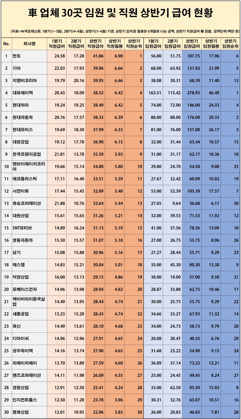 [자료=국내 주요 자동차 업체 30곳 올 상반기 임직원 급여 현황 조사표, 녹색경제신문]