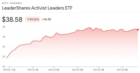 LeaderShares Activist Leaders ETF 수익률[출처=구글파이낸스]