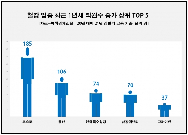 [자료=국내 주요 철강 업체 최근 1년 간 고용 상승 기업 TOP 5, 녹색경제신문]