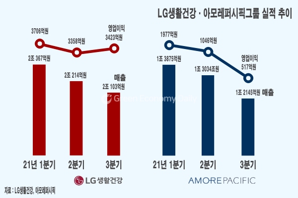 LG생활건강과 아모레퍼시픽그룹 1~3분기 실적추이 비교[그래픽=이용준 기자]