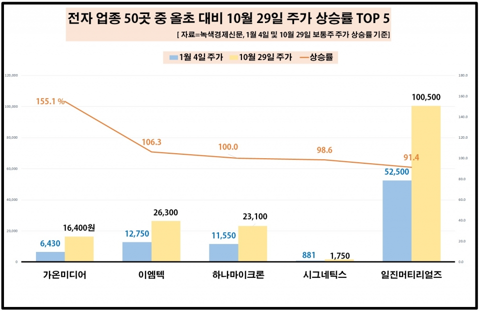 [자료=국내 주요 전자 업체 중 최근 10개월 새 주가 상승률 TOP 5, 녹색경제신문]