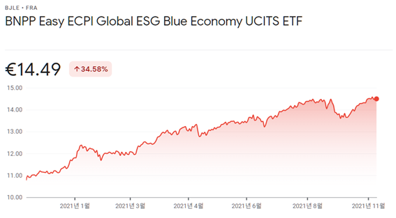 BNPP Easy ECPI Global ESG Blue Economy UCITSs ETF의 1년 수익률 흐름. [출처=구글파이낸스]