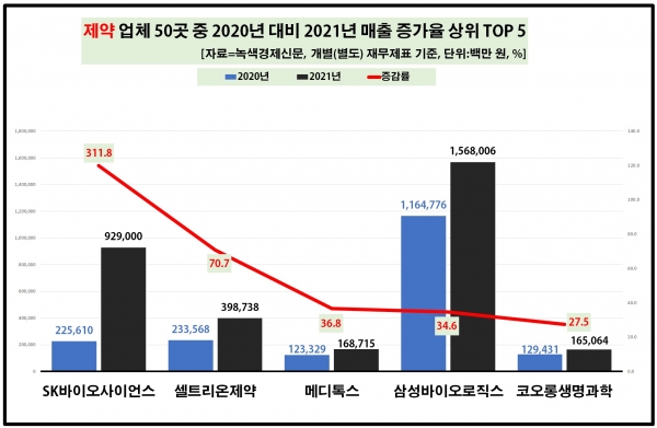 [자료=제약 업체 중 최근 1년간 매출 증가율 TOP 5, 녹색경제신문]