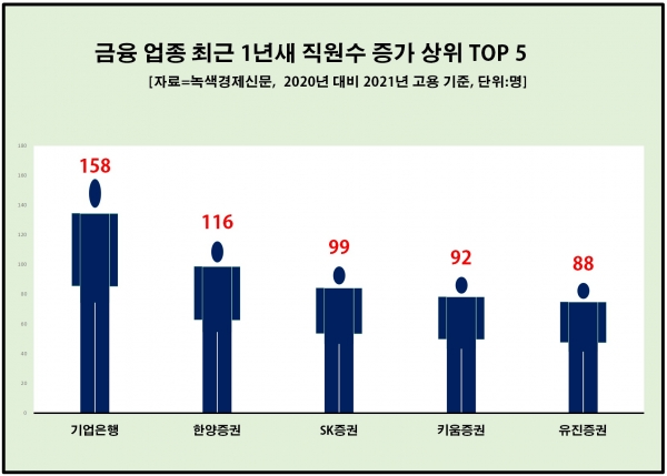 [자료=금융업체 중 최근 1년새 고용 증가 상위 TOP 5, 녹색경제신문]