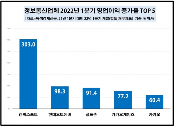 [자료=정보통신 업체 중 올 1분기 영업이익 증가율 상위 TOP 5, 녹색경제신문]