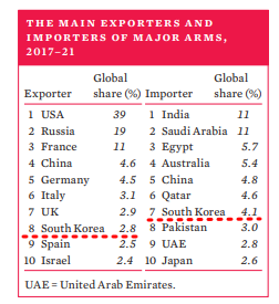 한국은 지난해 이전 5년 동안 방산수출 세계 8위 방산 수입 세계 7위를 기록했다. [자료=SIPRI]