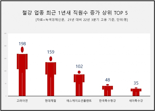 [자료=주요 철강 업체 고용 상승 TOP 5, 녹색경제신문]