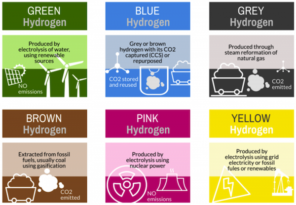 색상별 명명∙분류되는 다양한 수소 연료의 종류와 생산 공정 기술 © Copyright 2018 - IndustriALL