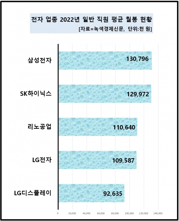 [자료=전자 업체 일반 직원 연봉 상위 TOP 5, 녹색경제신문]