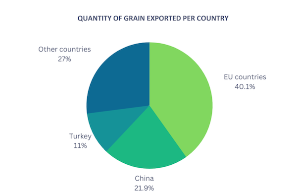 우크라이나 산 총 곡물의 40%은 유럽으로 수출된다. 중국(21.9%), 튀르키예(11%), 기타 국가들(27%)이 우크라이나의 곡물 최대 수입국들이다. 자료: Farm Europe.