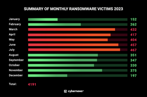 2023년 한 해 동안 램섬웨어 사이버 공격은 특히 3월~7월 봄여름철에 많이 발생하는 것으로 드러났다. 동계 자료: Cybernews