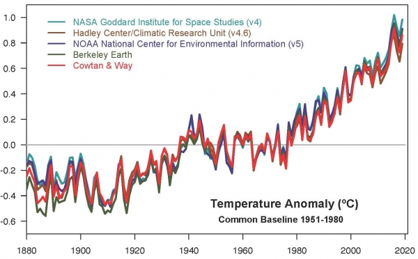 1880년 부터 지금까 지구는 계속 온도가 오르고 있다.[자료=NASA/NOAA]