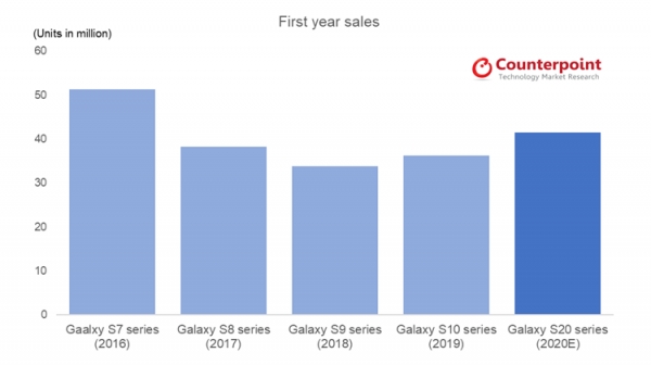 삼성 시리즈별 판매량 및 전망. [자료=카운터포인트 시장전망 보고서]