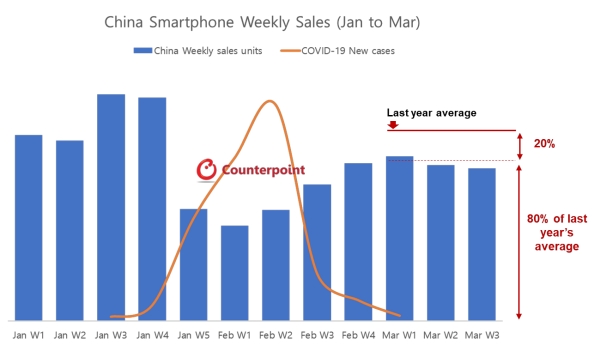 코로나 19로 급감했던 중국의 스마트폰 판매량이 평년의 80% 수준까지 회복된 것으로 나타났다 [출처 : 카운터포인트리서치 중국 시장 스마트폰 주간 판매 보고서]