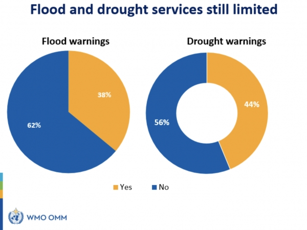 홍수와 가뭄 경고시스템을 구축한 나라는 절반에도 미치지 못했다.[자료=WMO]