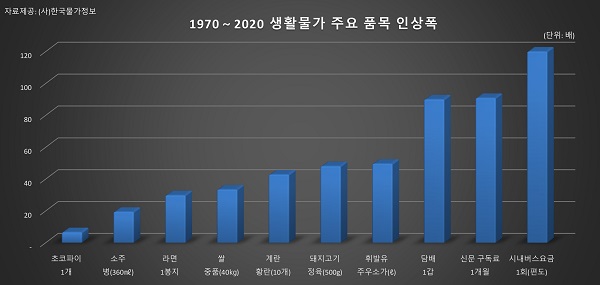 자료 = 한국물가정보 제공
