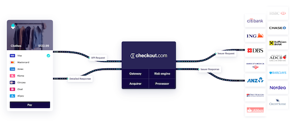 영국의 핀테크 스타트업 체크아웃닷컴은 유럽의 주요 은행들과 대형 지불 앱들과 직접 제휴를 맺고 유려한 쇼핑 결제 서비스를 제공하는데 주력한다. Image: checkout.com homepage