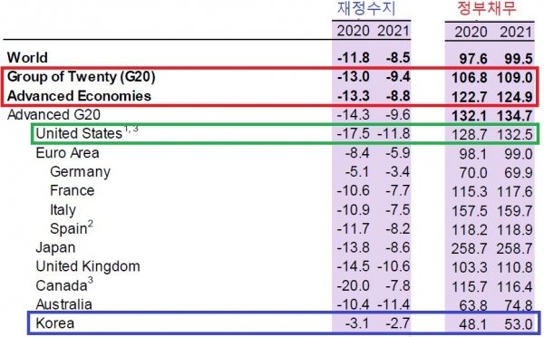 IMF의 G20국가의 재정 수지 및 정부채무 비교. [자료=최배근 교수 SNS]