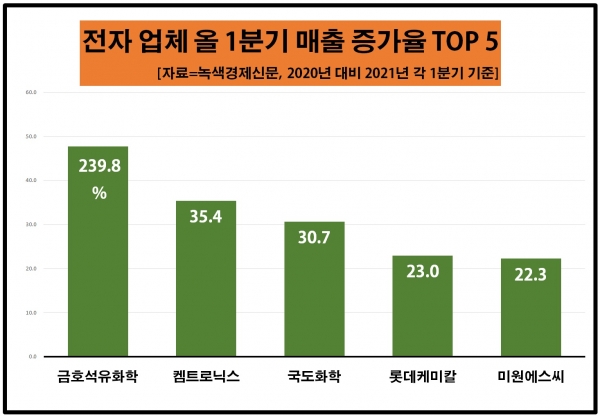 [자료=국내 주요 석유화학 업체 중 올 1분기 매출증가율 TOP 5, 녹색경제신문]