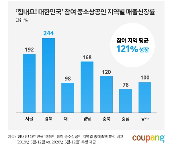 쿠팡의 '힘내요! 대한민국' 캠페인에 참여한 지역 중소상공인의 지난해 매출이 1년새 평균 121% 성장했다.