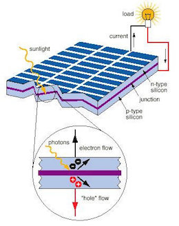 광발전 태양광 전지(photovoltaic solar cell)이 전기를 발전시키는 원리. 태양광 형태의 에너지를 받은 집전기는 내장된 PV 전지에서 양자(proton)와 전자(electron)를 자극해 결합시켜 전기로 전환시킨다. 이렇게 발전된 전기는 바로 소비되거나 잉여 전기는 나중을 대비해 저장고로 보내져 보관된다. Image source: ResearchGate