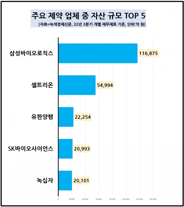 [자료=제약 업체 자산 규모 상위 TOP 5, 녹색경제신문]