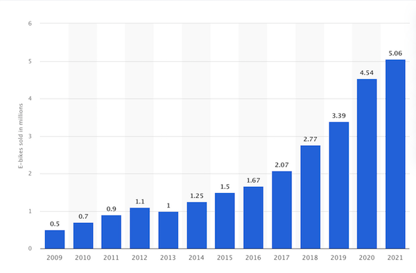 2009~2021년 사이 유럽 시장에서의 e-자전거 매출은 꾸준히 상승해 50만 대(2009년)에서 506만대(2021년)로 10배 증가했다.자료 출처:Statista 2023.