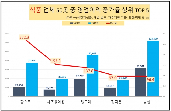 [자료=식품 업체 영업이익 증가율 상위 업체, 녹색경제신문]